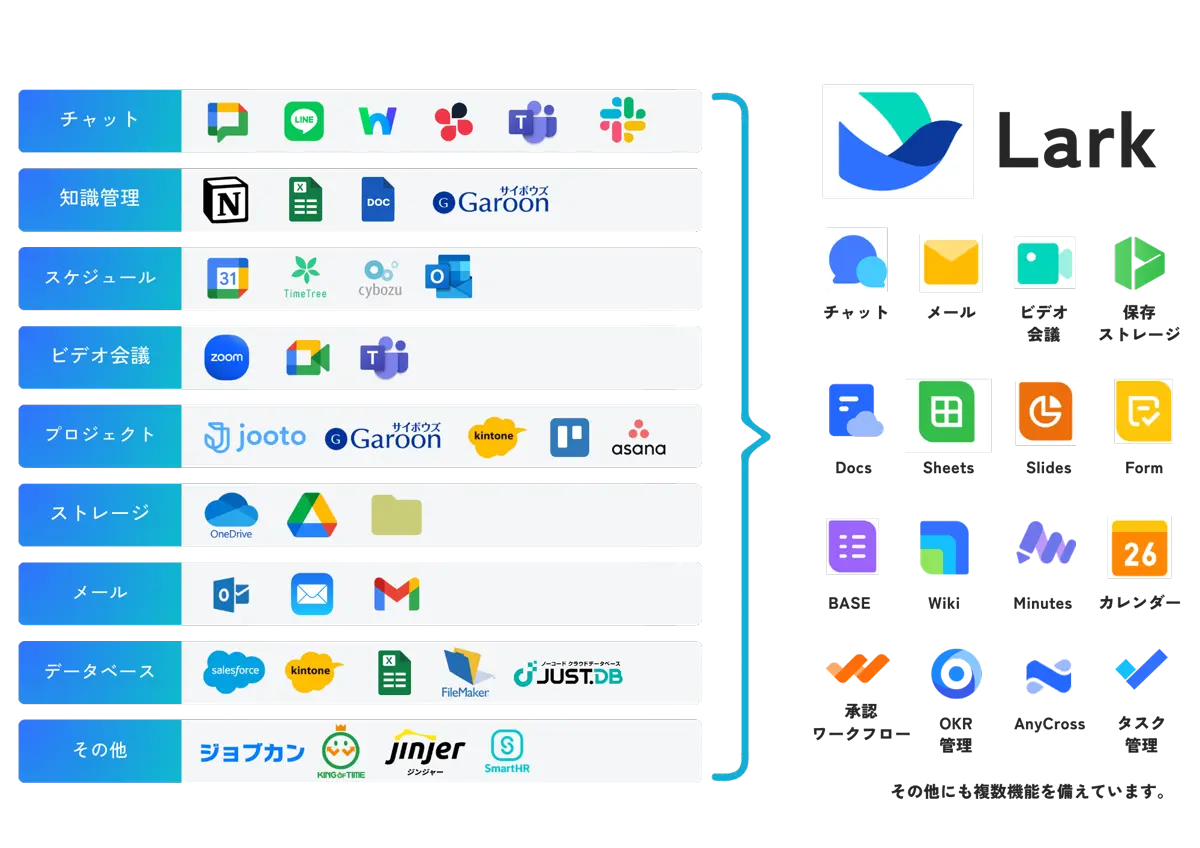 チャット、文書、会議、承認、タスクなどをLarkへ統合する比較図